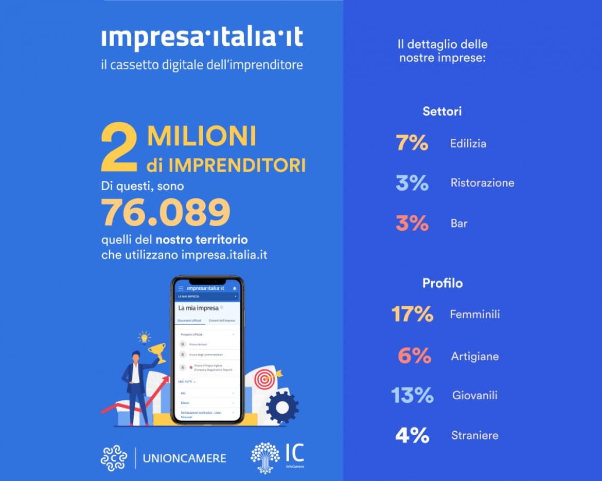 Trasformazione digitale: sono 76.089 le imprese di Napoli che utilizzano impresa.italia.it